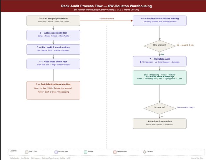 Rack Audit Process Flow diagram for SW-Houston Warehousing inventory auditing