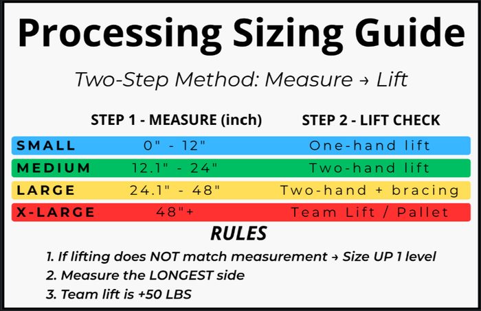 Processing sizing guide chart with measurement ranges and lift methods