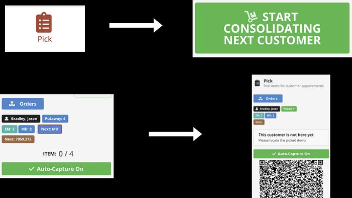 Pick workflow showing order consolidation process for customer appointments
