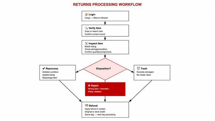 Process diagram showing returns disposition workflow with five outcomes